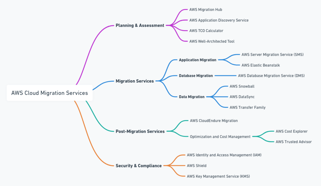 AWS Cloud Migration Services