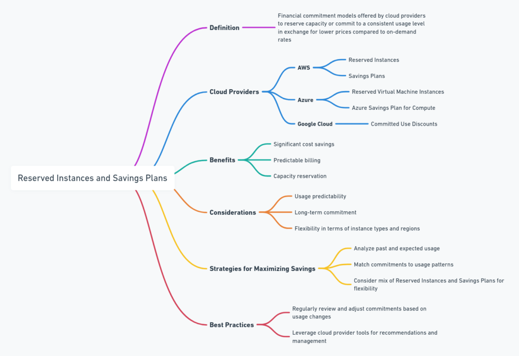 AWS Reserved Instances and Savings Plans