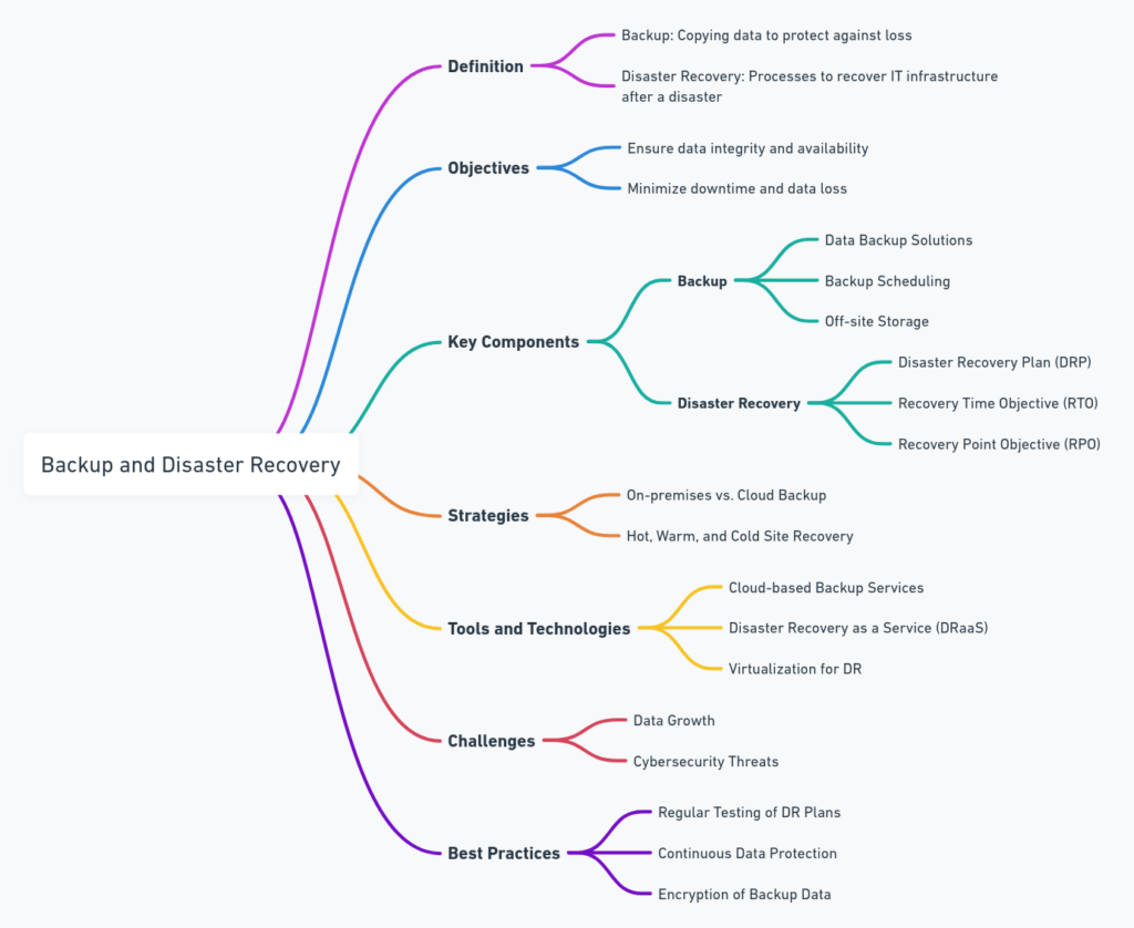 Backup and Disaster Recovery