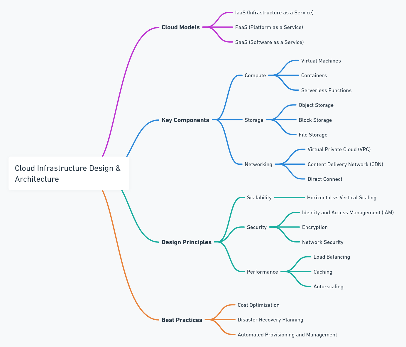 Cloud Infrastructure Design & Architecture