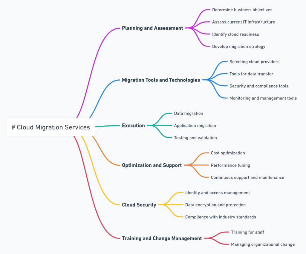 Cloud Migration Services