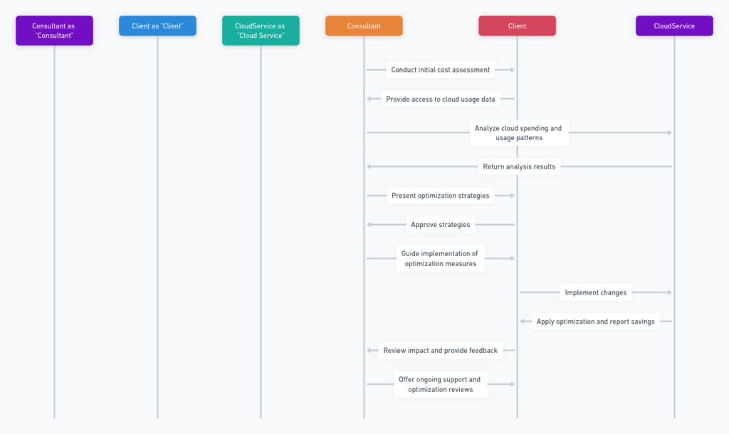 Consultancy: Mastering Cloud Cost Optimization