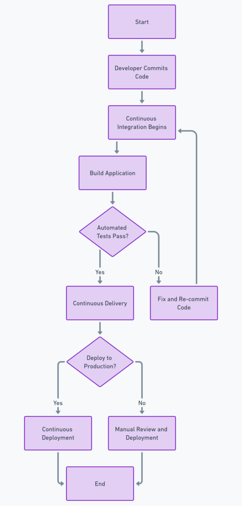 Continuous Integration and Continuous Delivery (CI/CD)