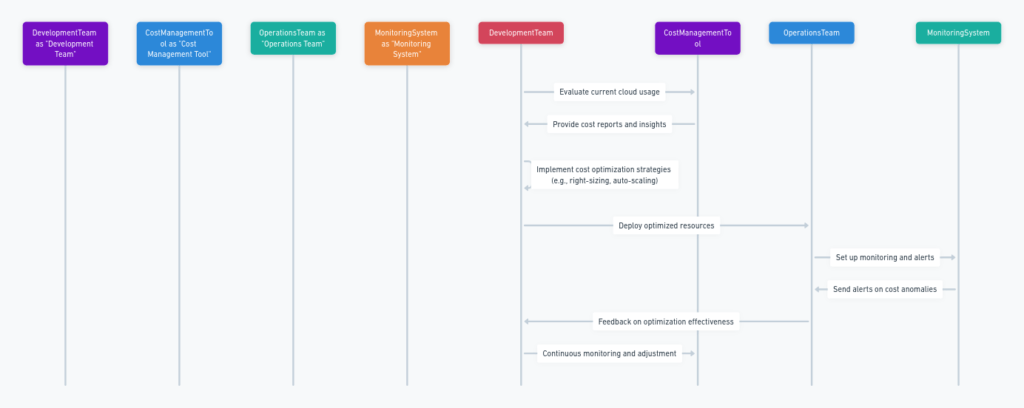 Development: Mastering Cloud Cost Optimization