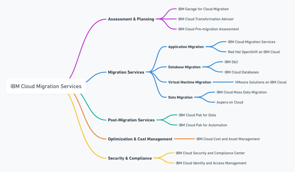 IBM Cloud Migration Services