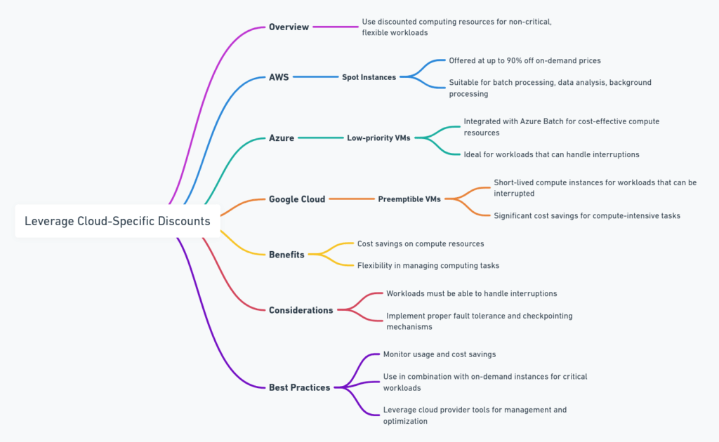 Leverage Cloud-Specific Discounts