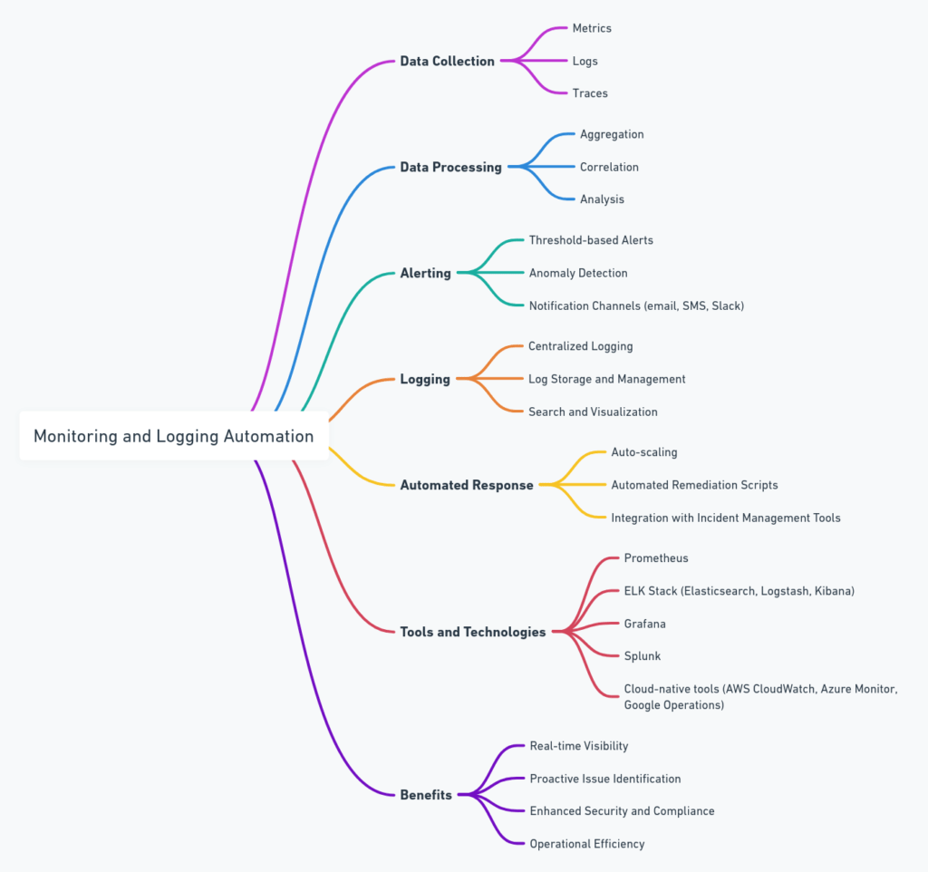 Monitoring and Logging automation