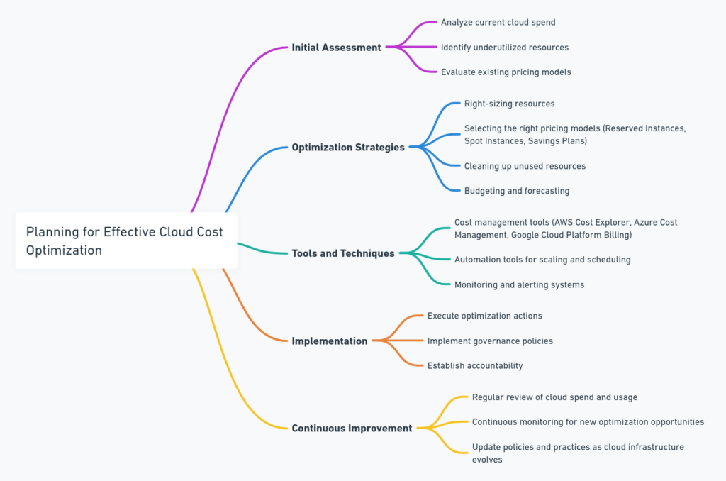 Planning for Effective Cloud Cost Optimization