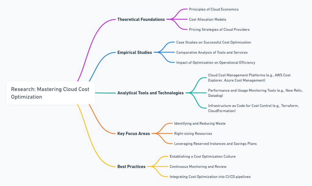 Research: Mastering Cloud Cost Optimization