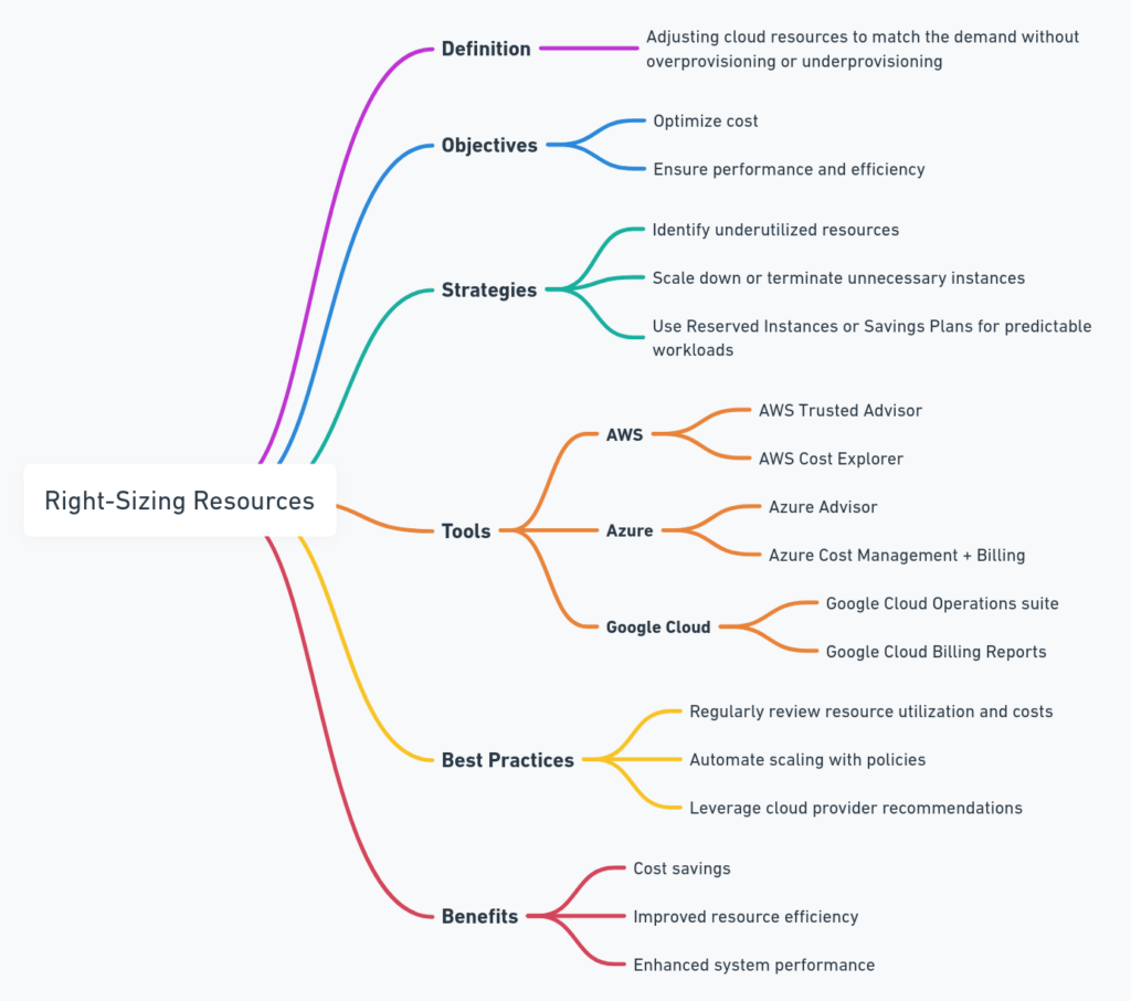 Right-Sizing Resources