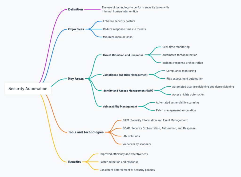 Security Automation