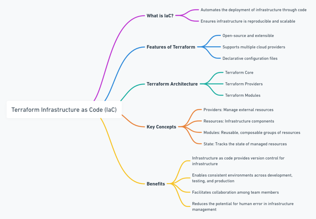 Terraform Infrastructure as code (IaC)