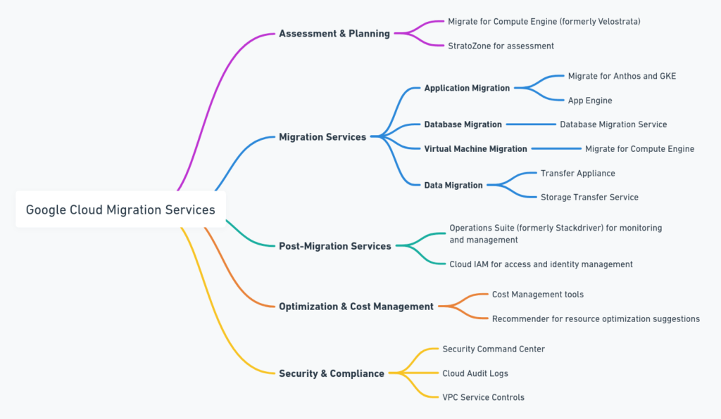 Google Cloud Migration Services